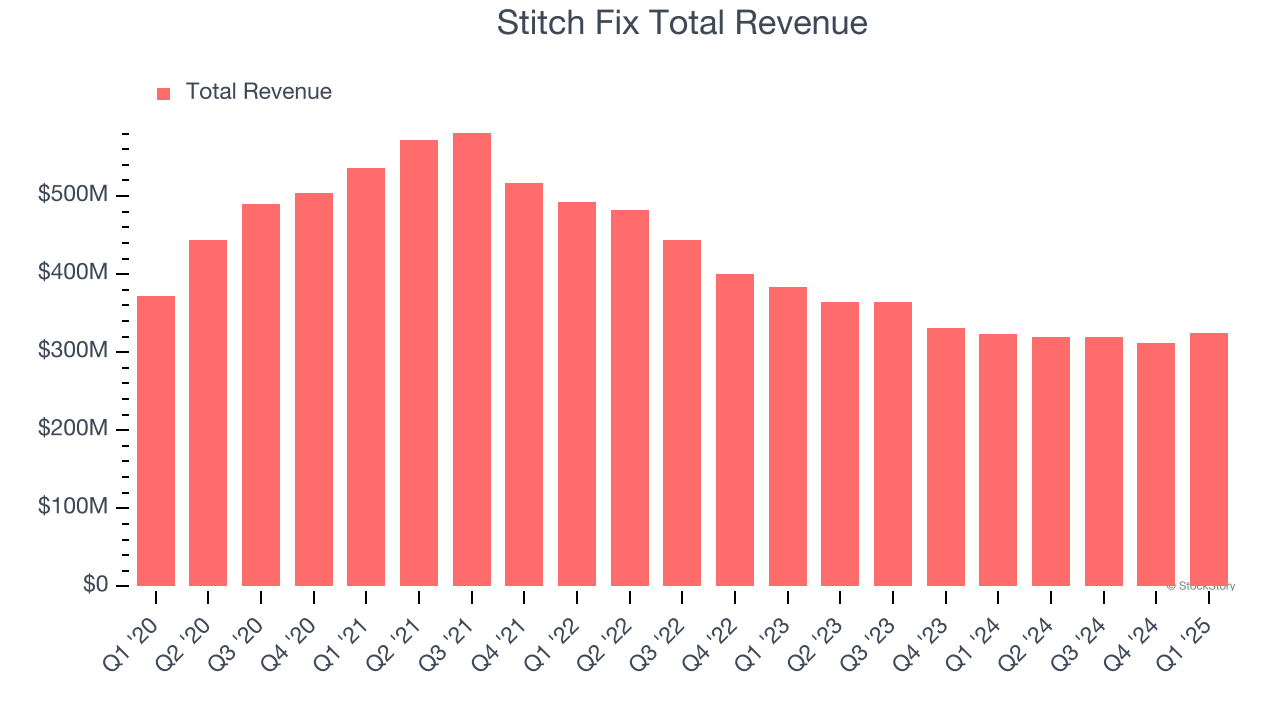 Stitch Fix Total Revenue