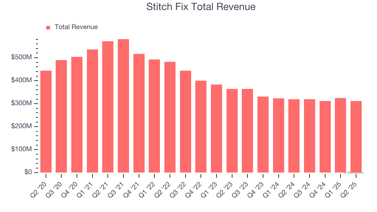 Stitch Fix Total Revenue