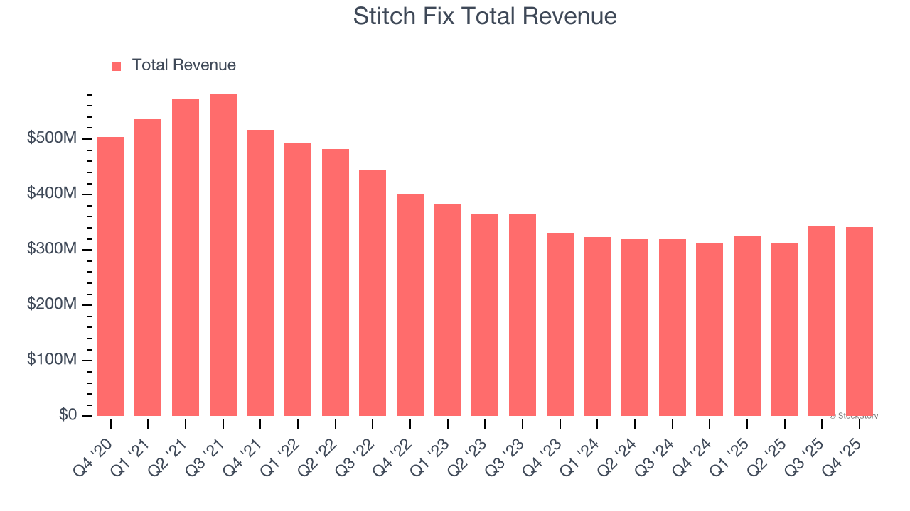Stitch Fix Total Revenue