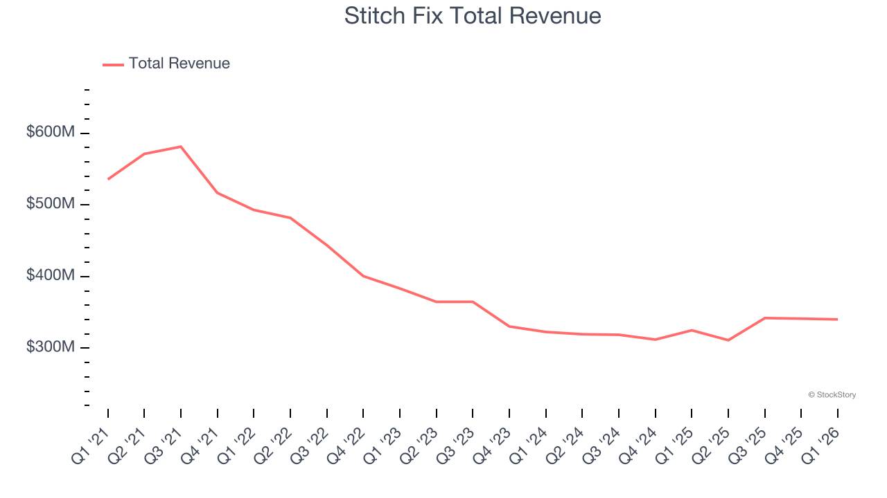 Stitch Fix Total Revenue
