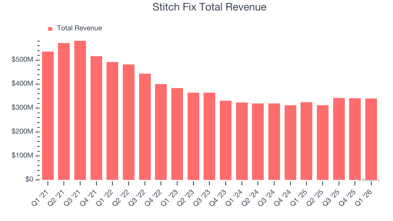 Stitch Fix Total Revenue