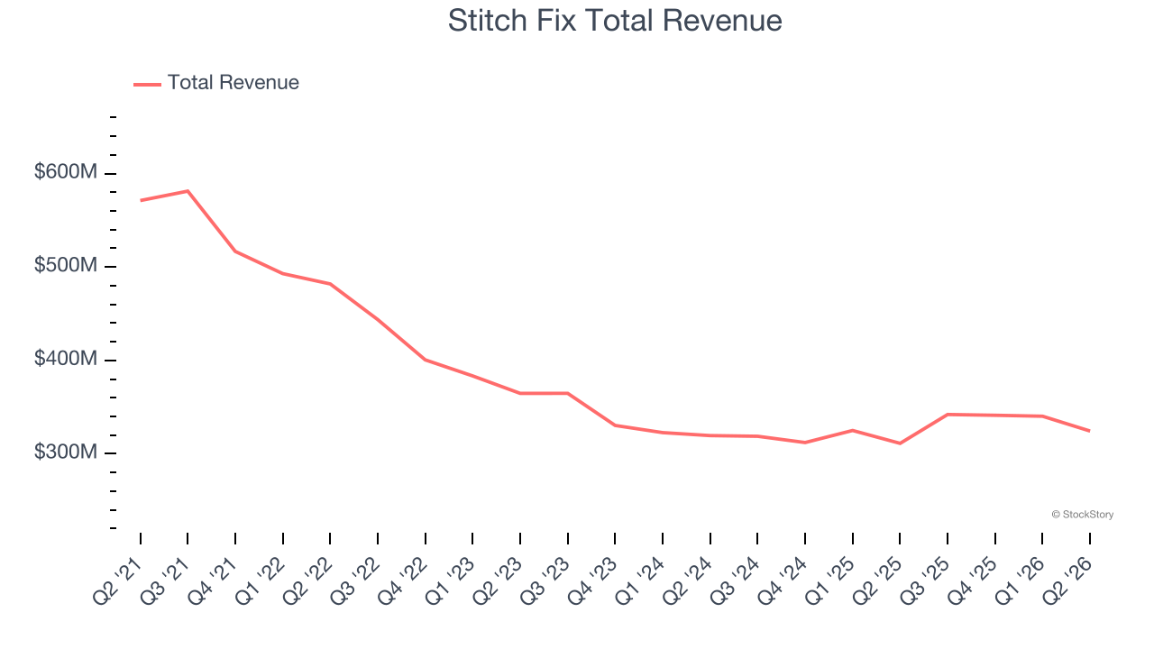 Stitch Fix Total Revenue
