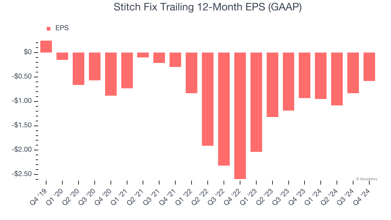 Stitch Fix Trailing 12-Month EPS (GAAP)