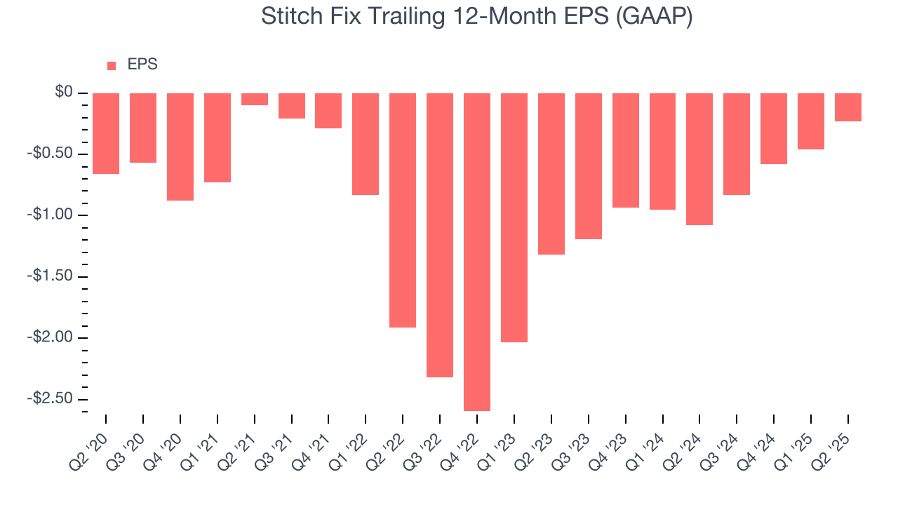 Stitch Fix Trailing 12-Month EPS (GAAP)