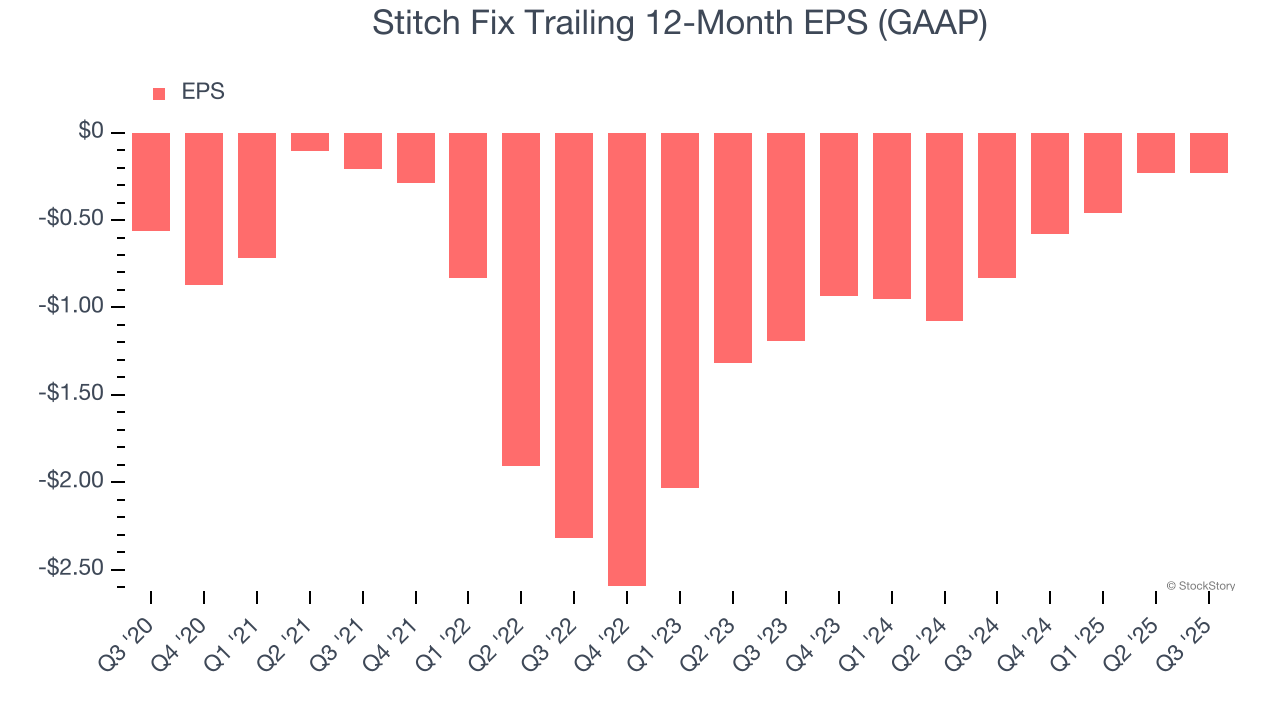 Stitch Fix Trailing 12-Month EPS (GAAP)