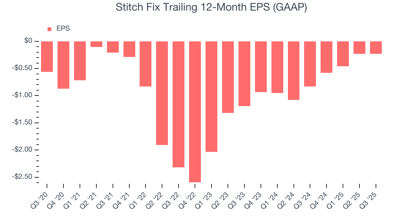 Stitch Fix Trailing 12-Month EPS (GAAP)