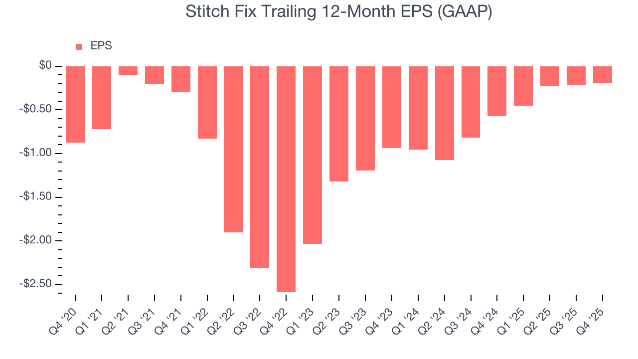Stitch Fix Trailing 12-Month EPS (GAAP)