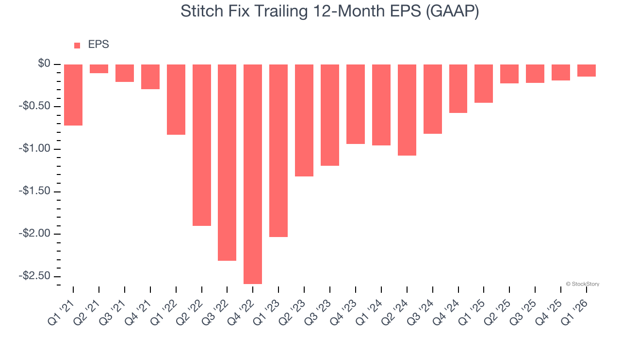 Stitch Fix Trailing 12-Month EPS (GAAP)