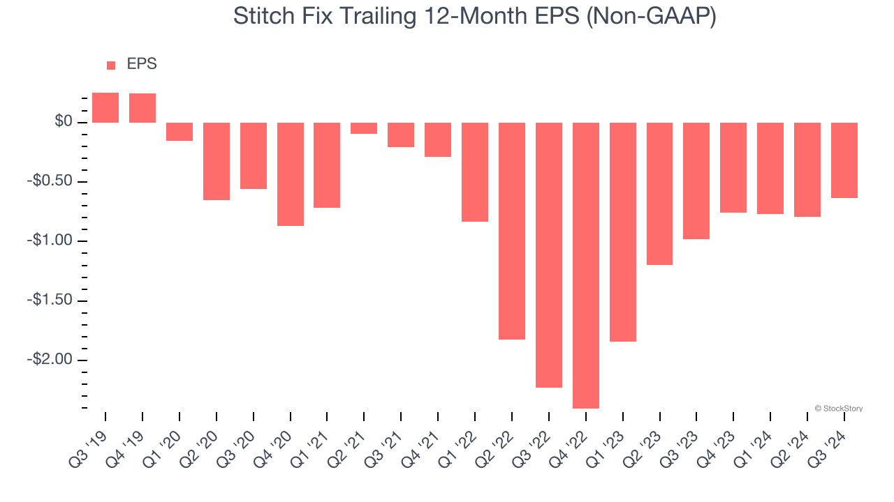 Stitch Fix Trailing 12-Month EPS (Non-GAAP)