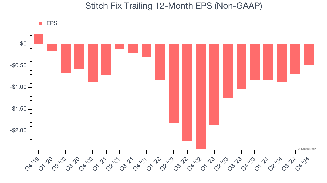 Stitch Fix Trailing 12-Month EPS (Non-GAAP)