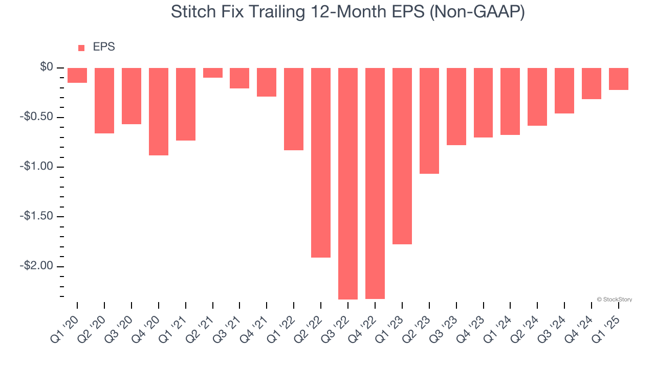 Stitch Fix Trailing 12-Month EPS (Non-GAAP)