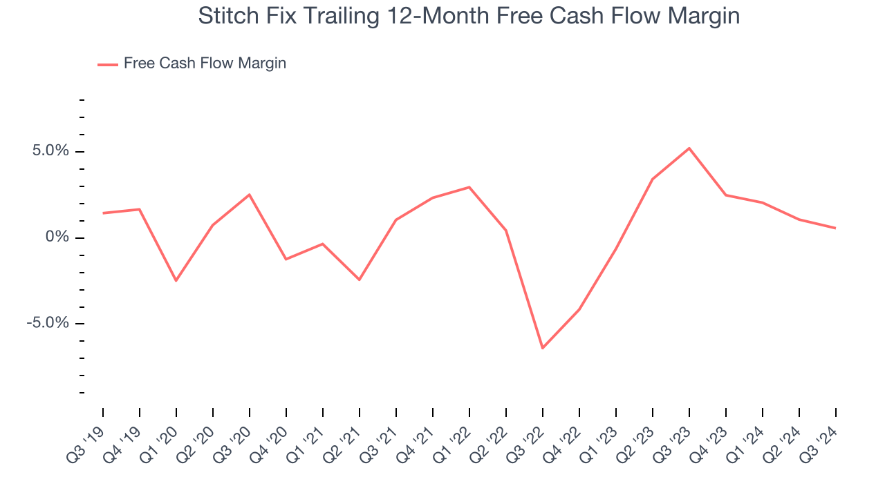 Stitch Fix Trailing 12-Month Free Cash Flow Margin