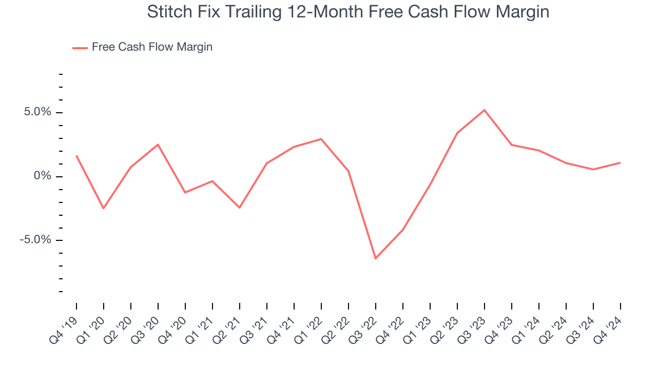 Stitch Fix Trailing 12-Month Free Cash Flow Margin