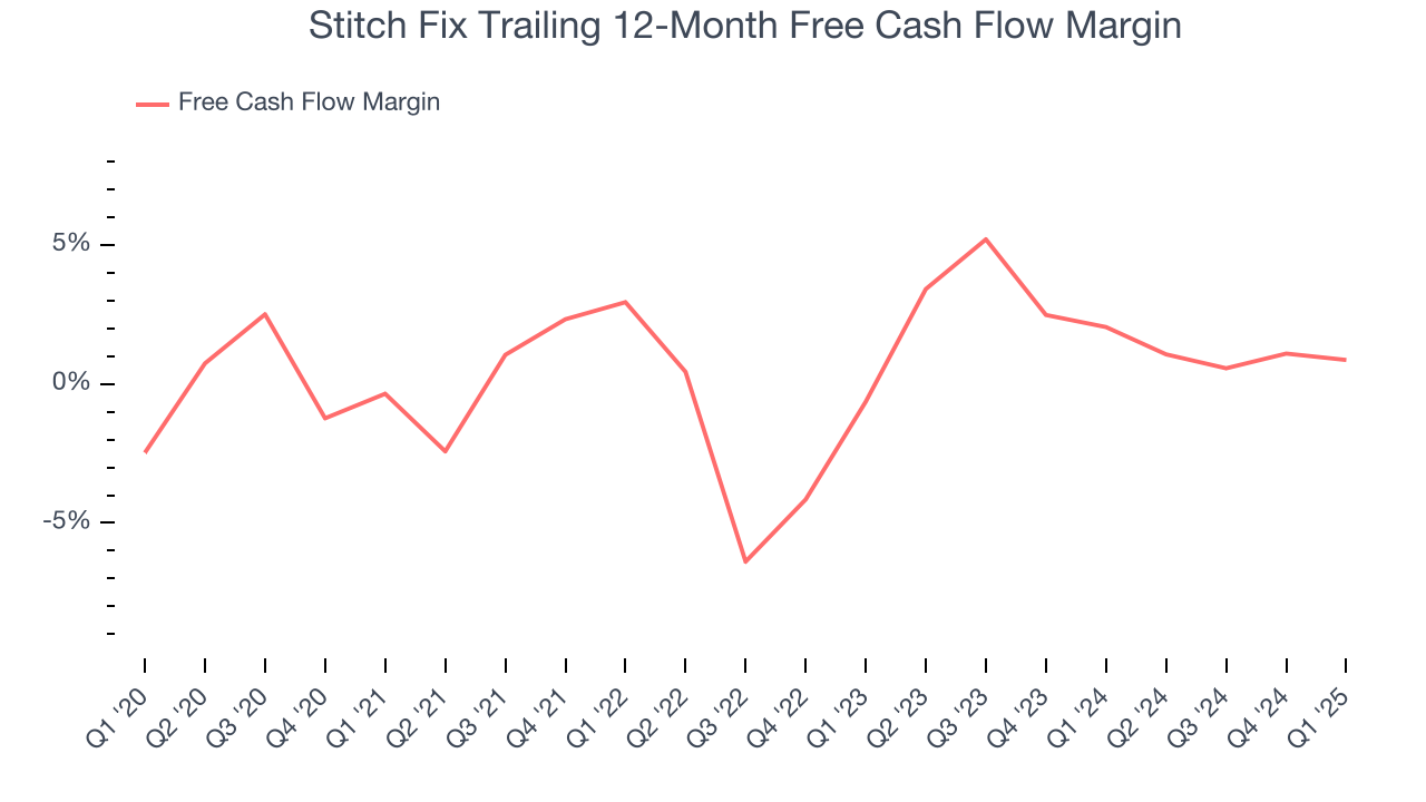 Stitch Fix Trailing 12-Month Free Cash Flow Margin