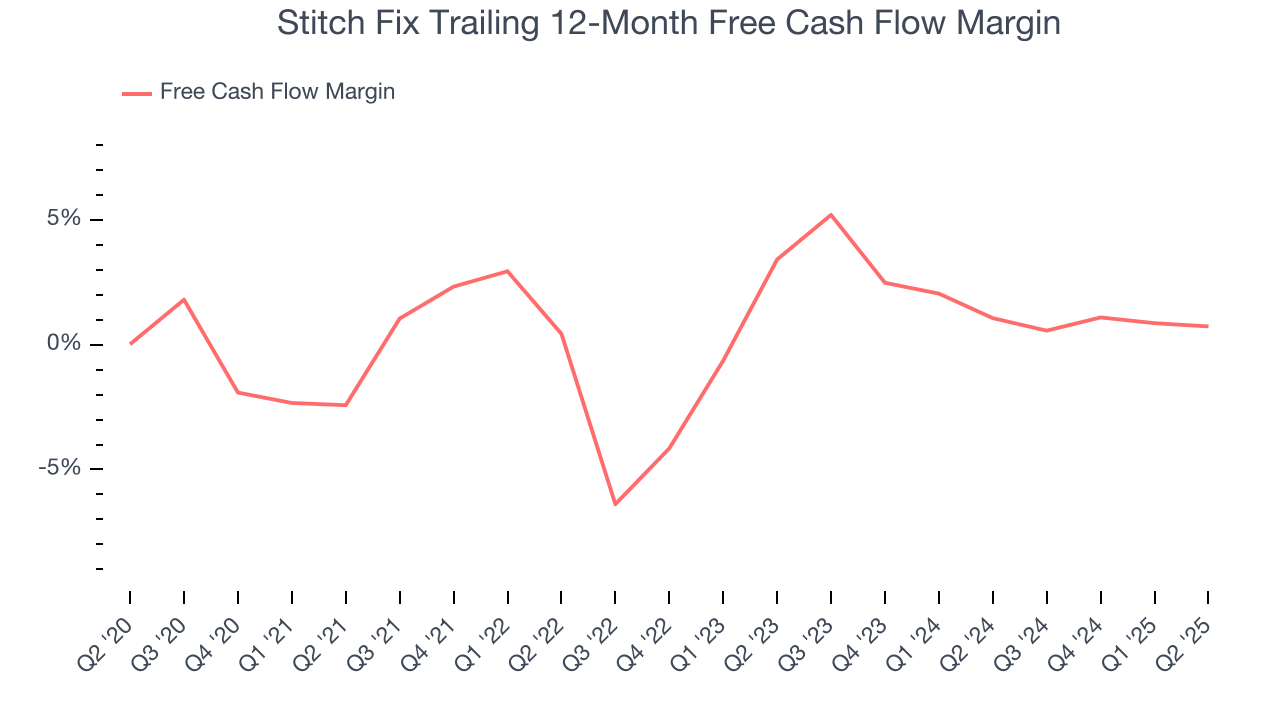 Stitch Fix Trailing 12-Month Free Cash Flow Margin