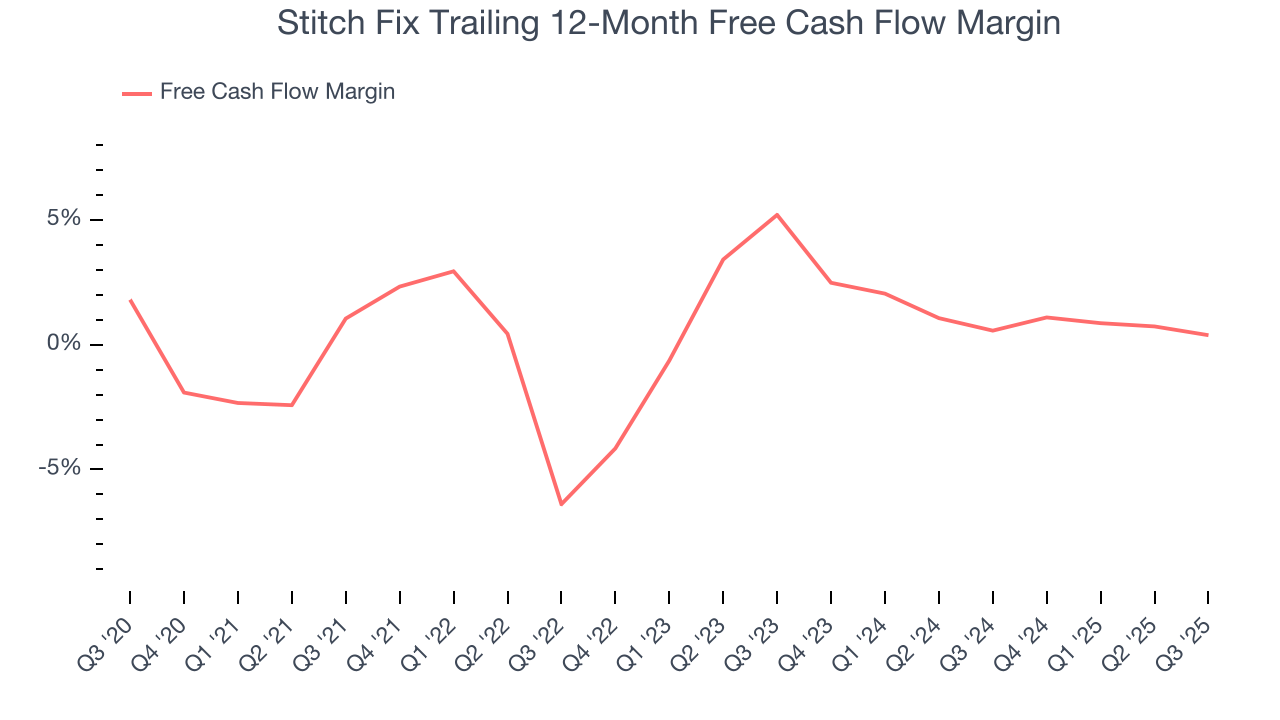 Stitch Fix Trailing 12-Month Free Cash Flow Margin