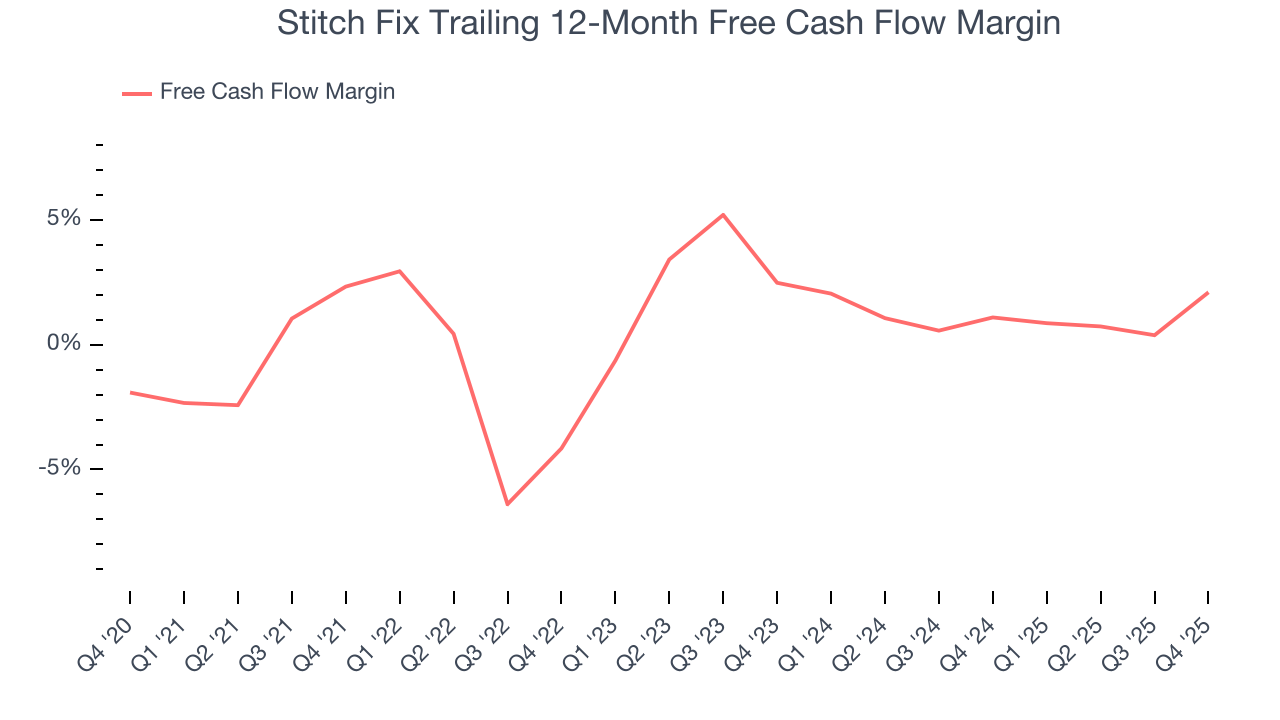 Stitch Fix Trailing 12-Month Free Cash Flow Margin