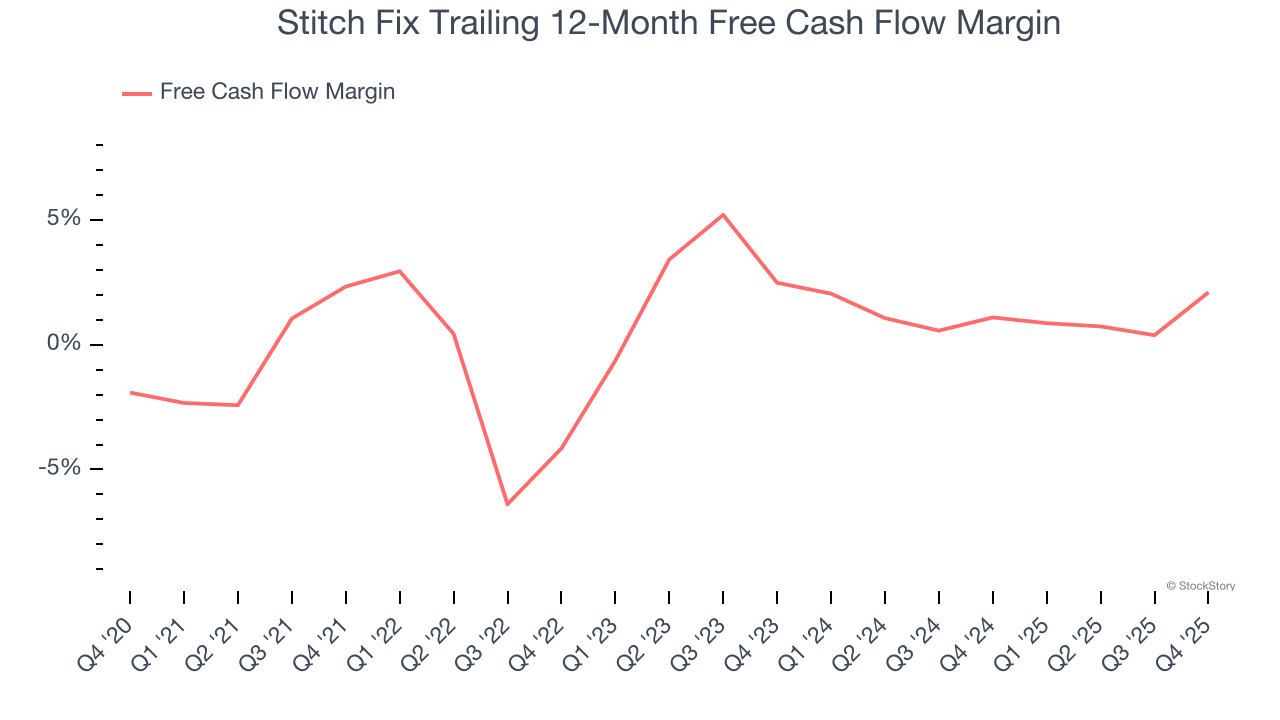 Stitch Fix Trailing 12-Month Free Cash Flow Margin