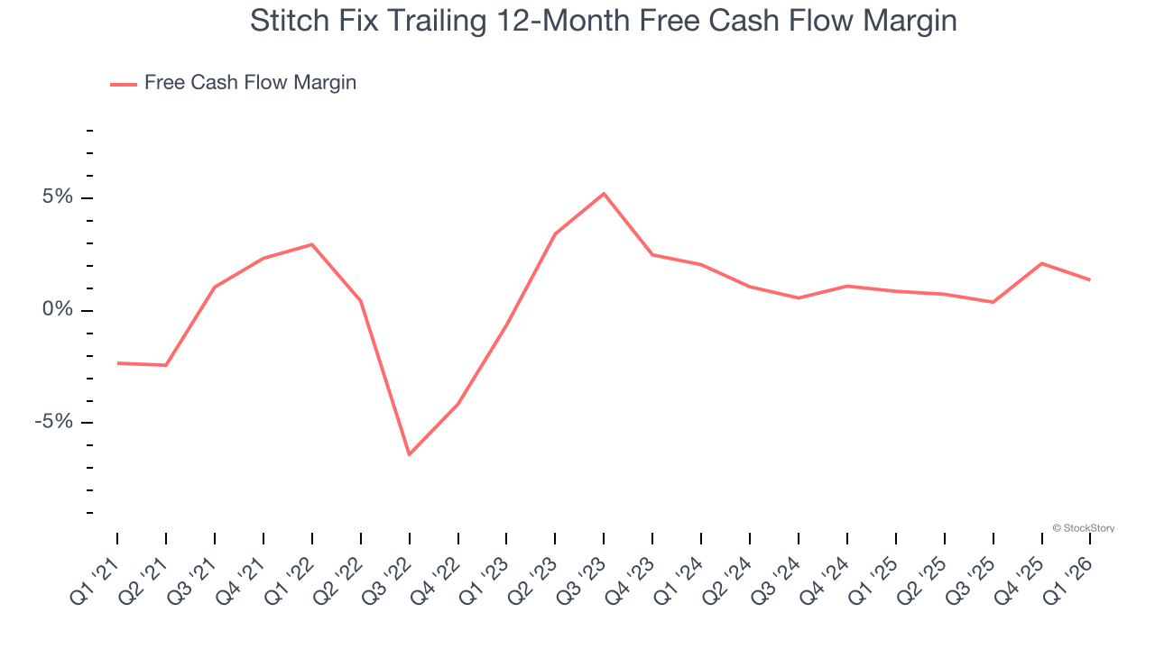 Stitch Fix Trailing 12-Month Free Cash Flow Margin