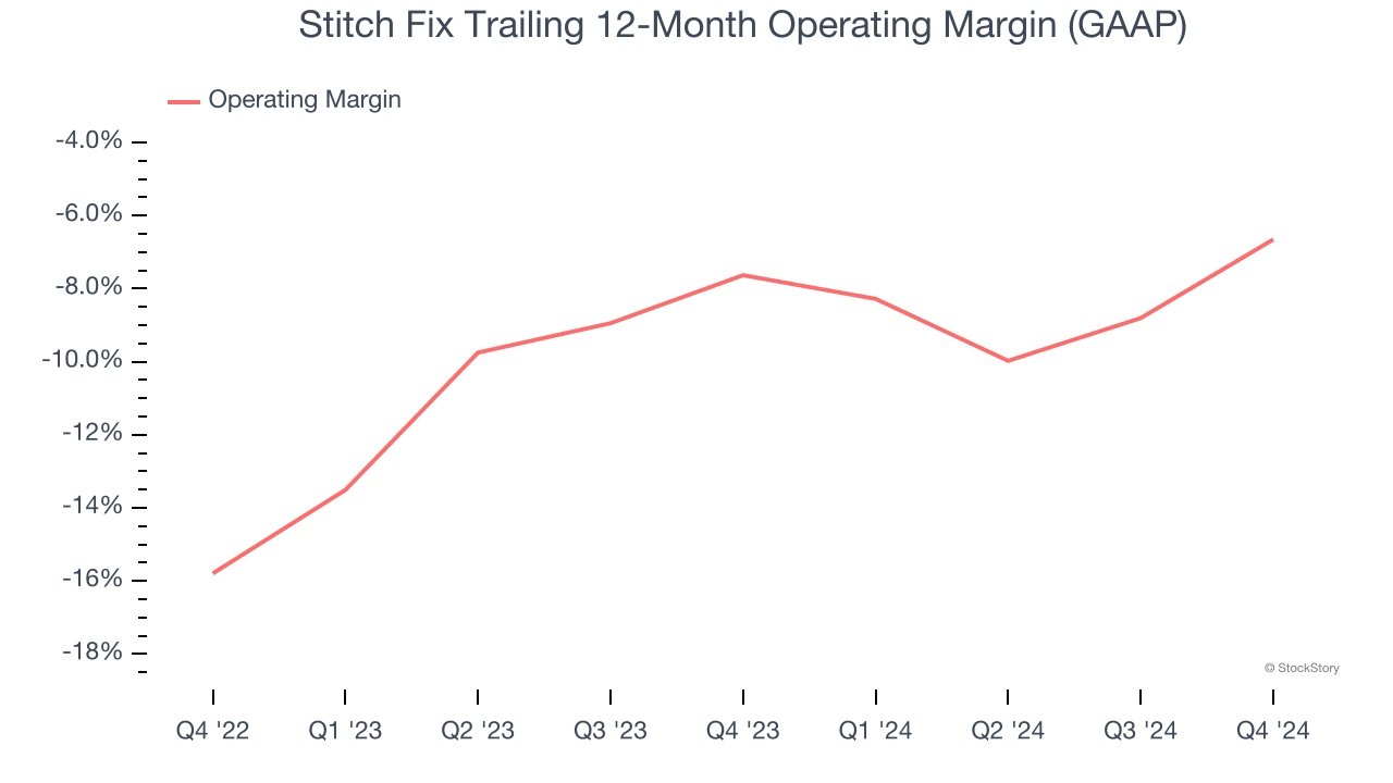 Stitch Fix Trailing 12-Month Operating Margin (GAAP)