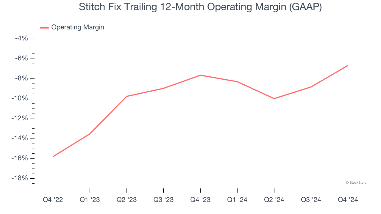 Stitch Fix Trailing 12-Month Operating Margin (GAAP)