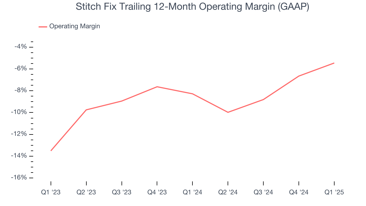 Stitch Fix Trailing 12-Month Operating Margin (GAAP)