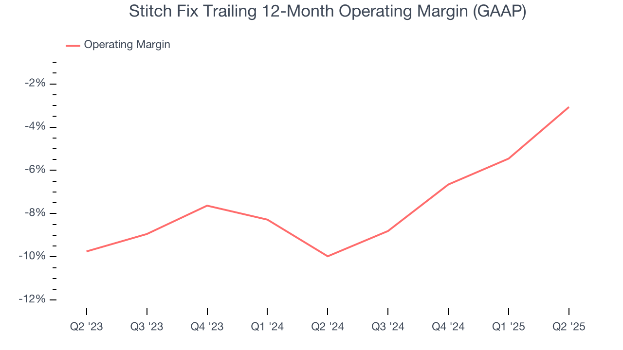 Stitch Fix Trailing 12-Month Operating Margin (GAAP)