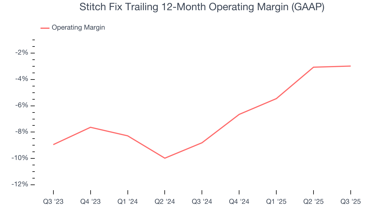 Stitch Fix Trailing 12-Month Operating Margin (GAAP)