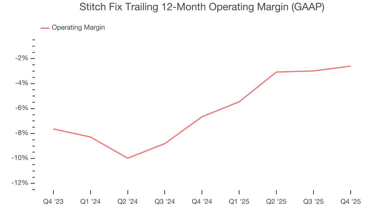 Stitch Fix Trailing 12-Month Operating Margin (GAAP)