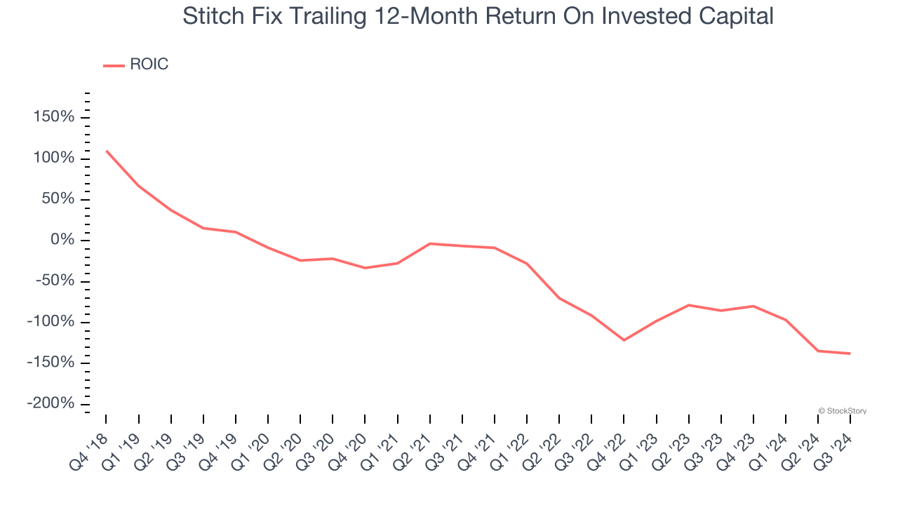 Stitch Fix Trailing 12-Month Return On Invested Capital