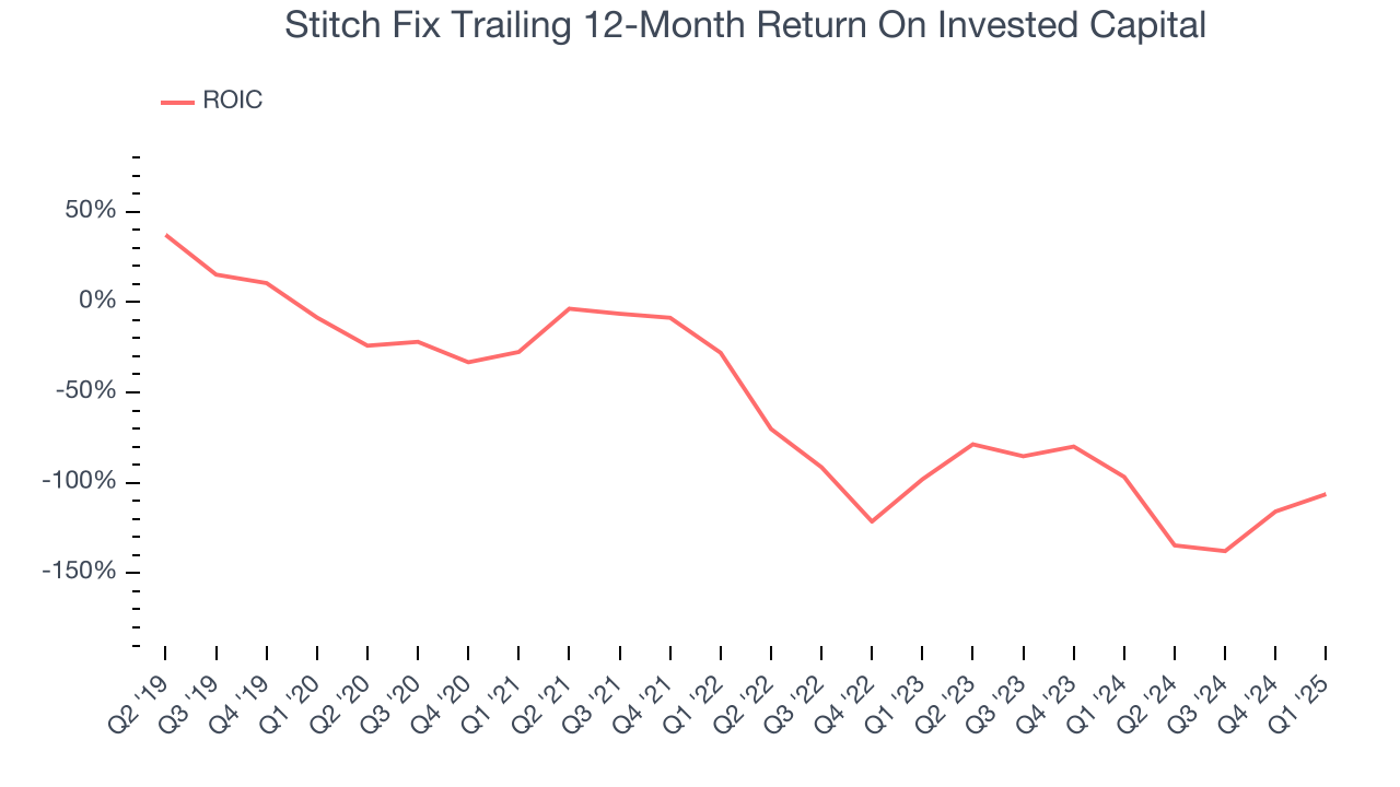 Stitch Fix Trailing 12-Month Return On Invested Capital