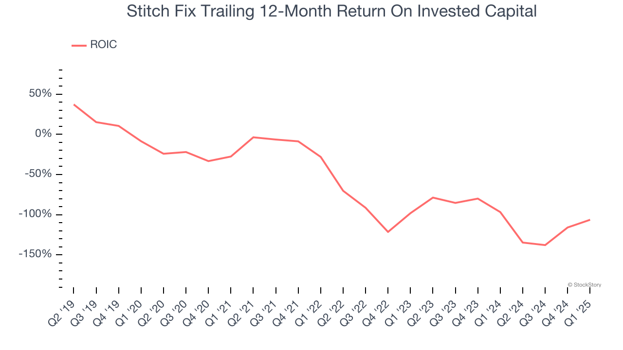 Stitch Fix Trailing 12-Month Return On Invested Capital