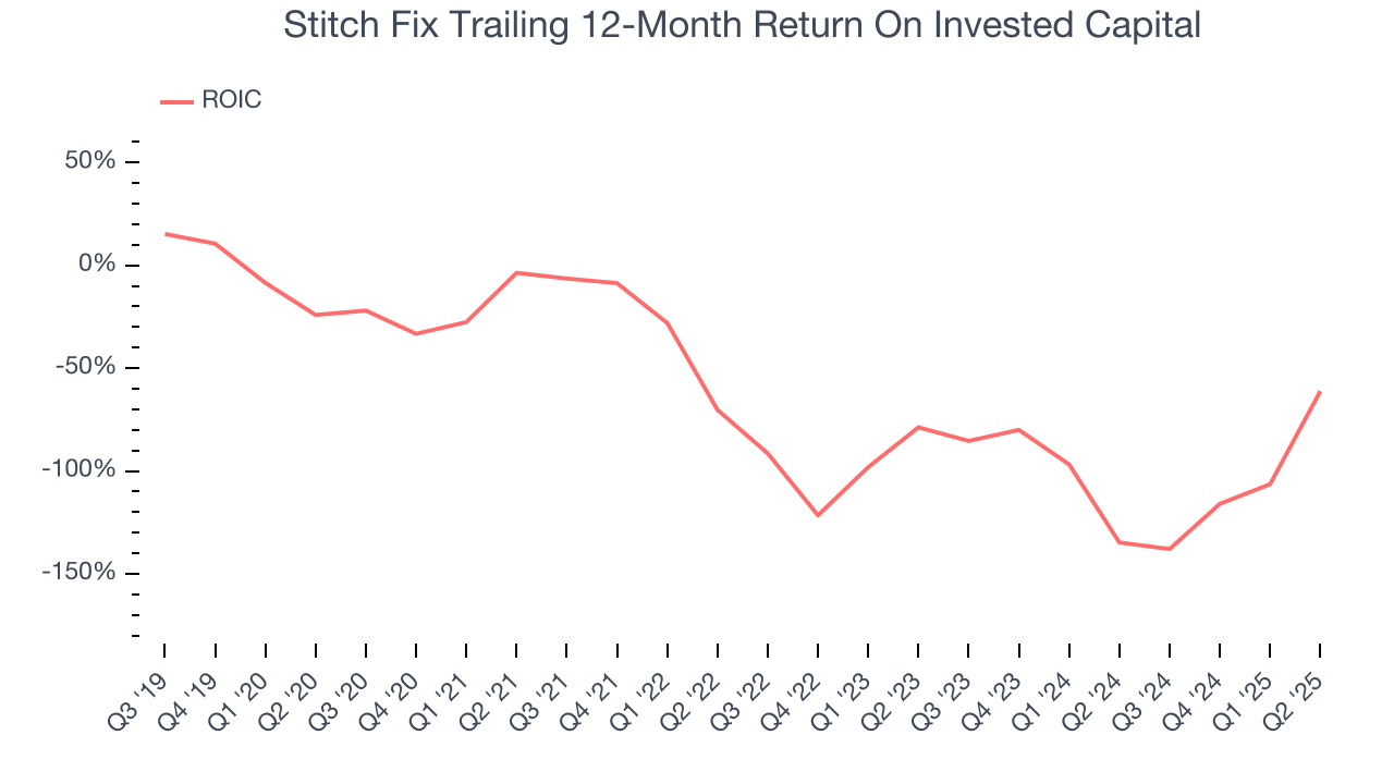 Stitch Fix Trailing 12-Month Return On Invested Capital