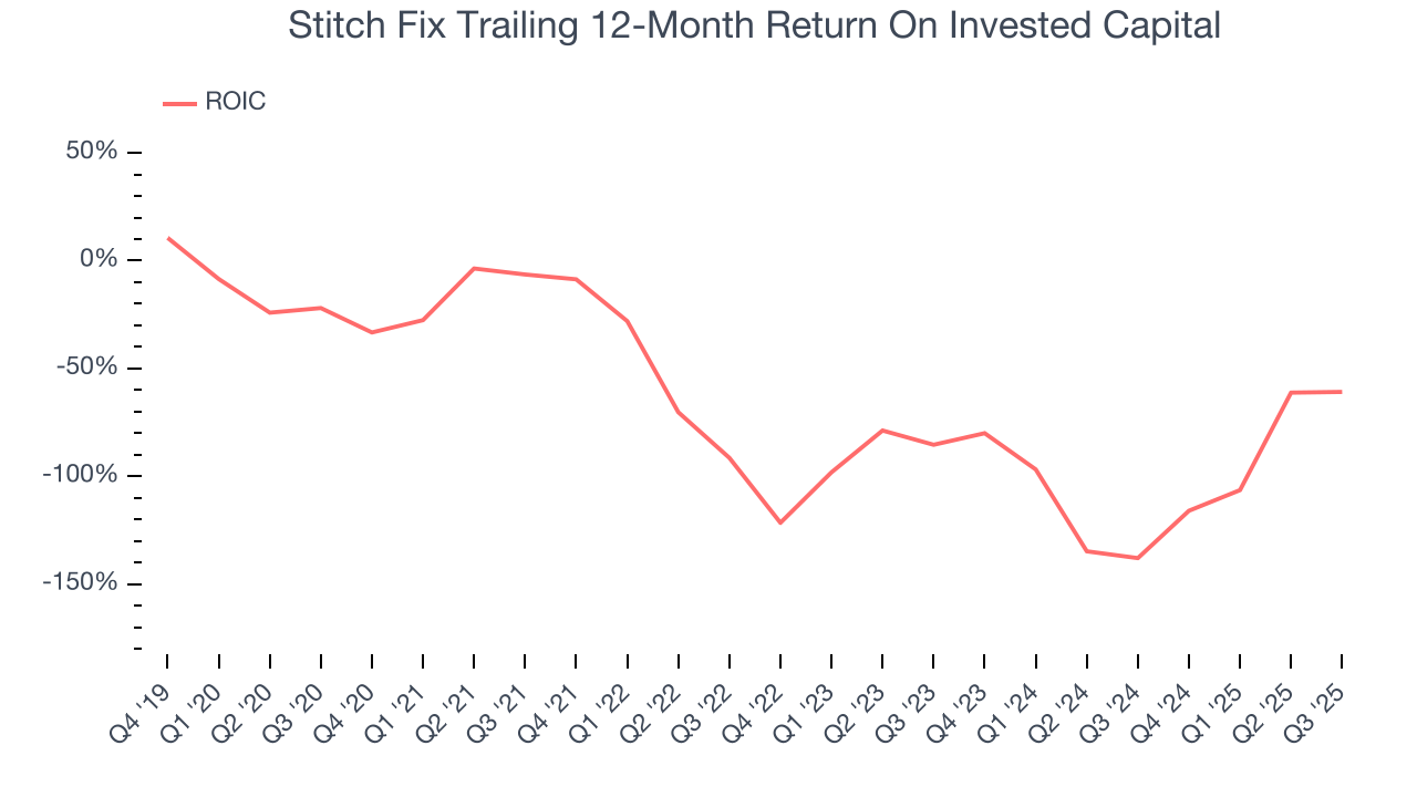 Stitch Fix Trailing 12-Month Return On Invested Capital