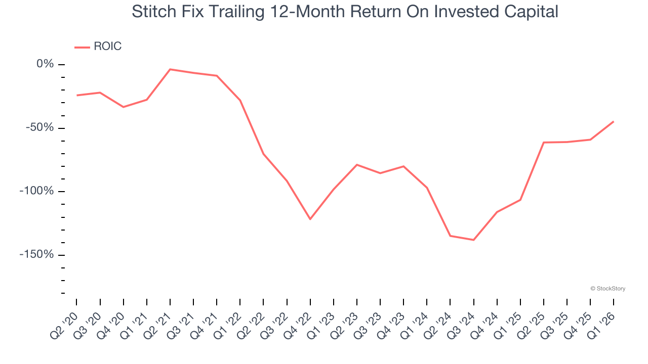 Stitch Fix Trailing 12-Month Return On Invested Capital