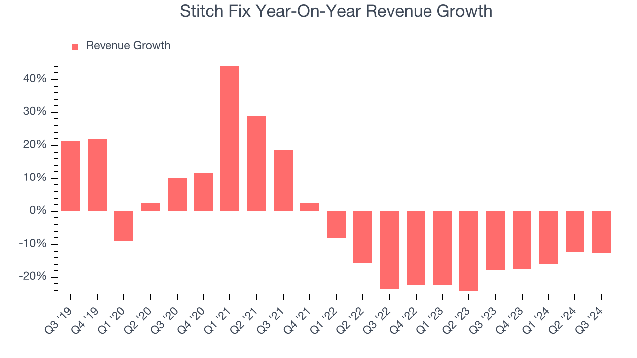 Stitch Fix Year-On-Year Revenue Growth