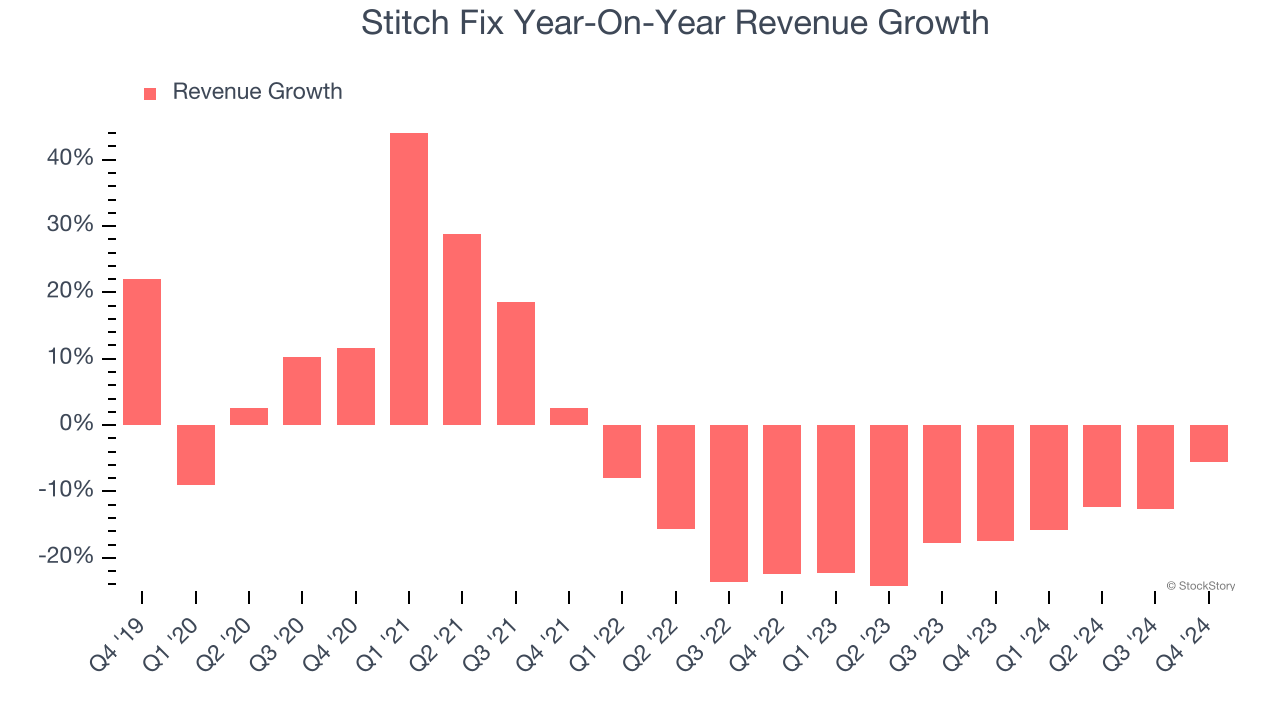 Stitch Fix Year-On-Year Revenue Growth