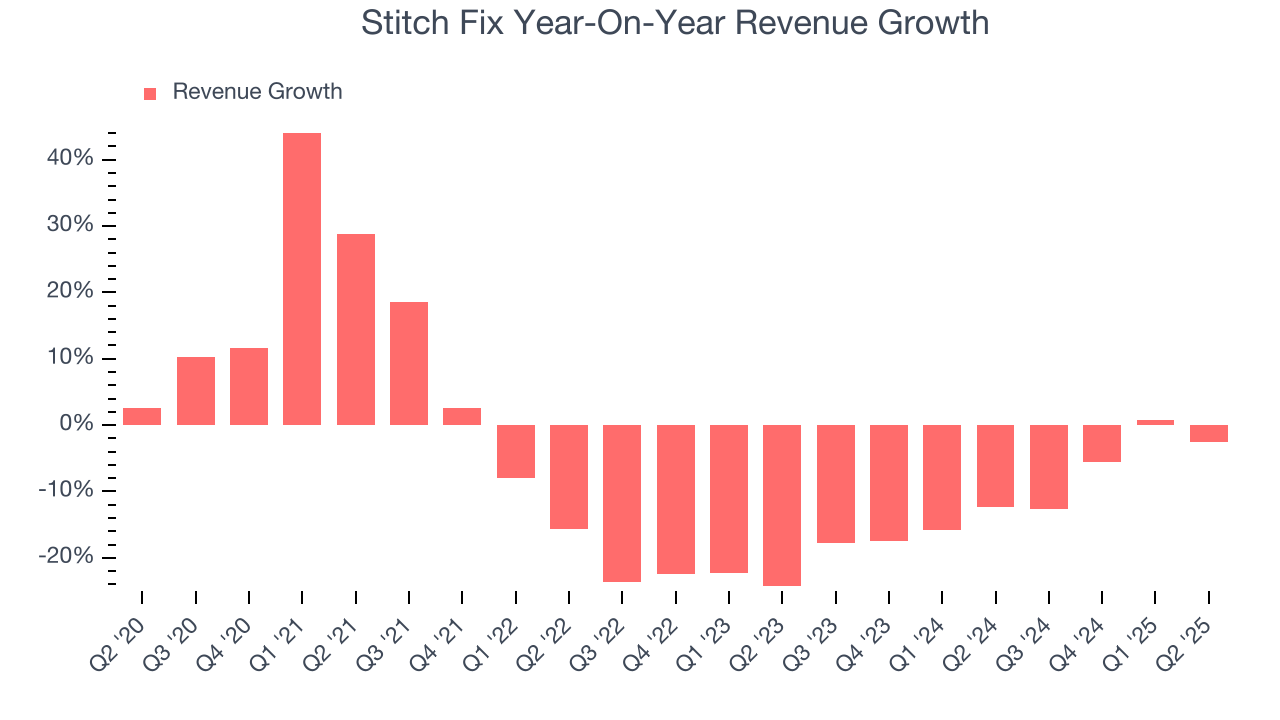 Stitch Fix Year-On-Year Revenue Growth