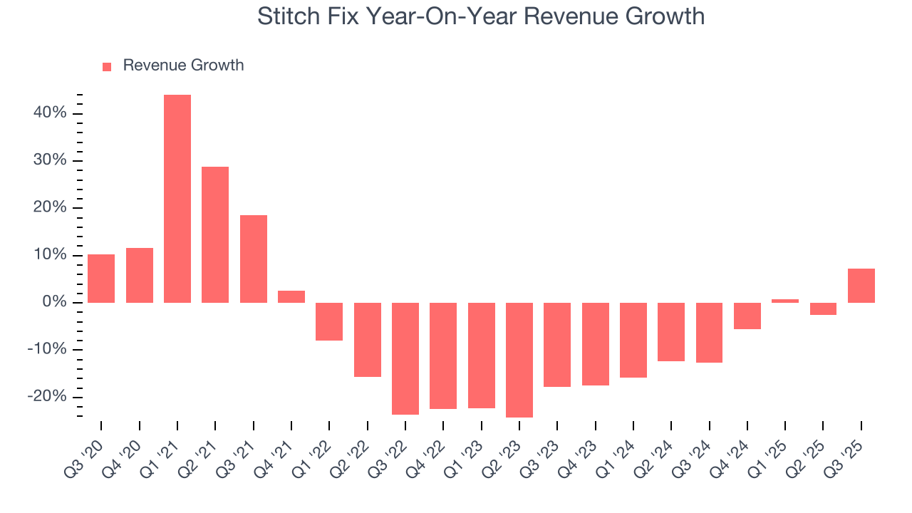 Stitch Fix Year-On-Year Revenue Growth