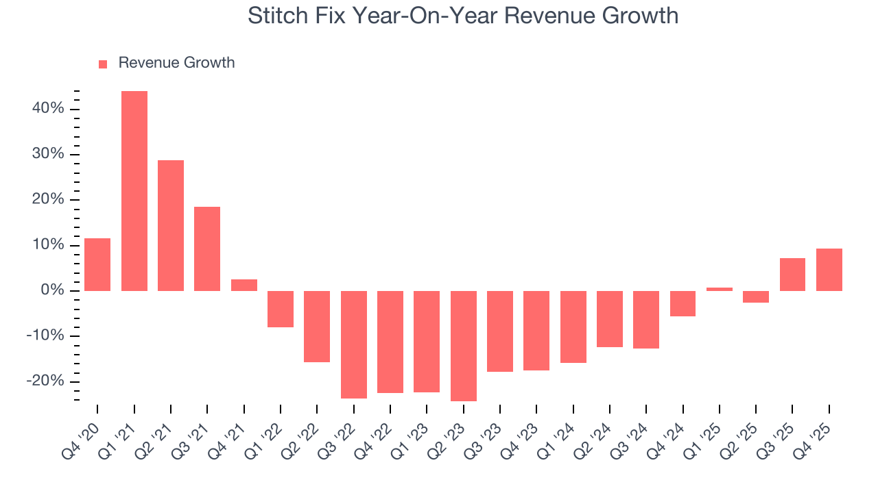 Stitch Fix Year-On-Year Revenue Growth