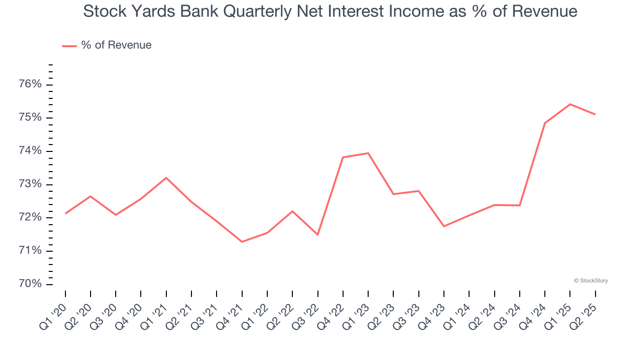 Stock Yards Bank Quarterly Net Interest Income as % of Revenue