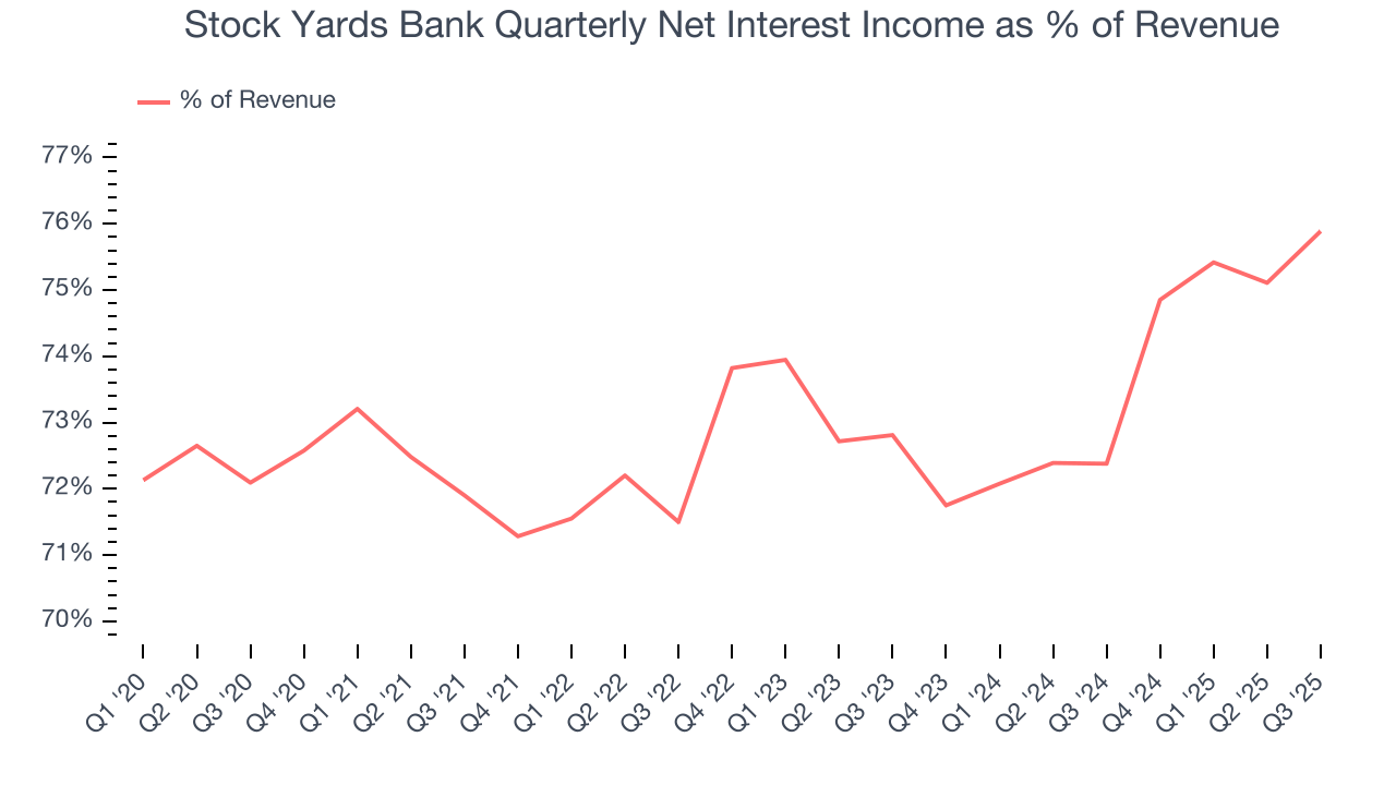 Stock Yards Bank Quarterly Net Interest Income as % of Revenue
