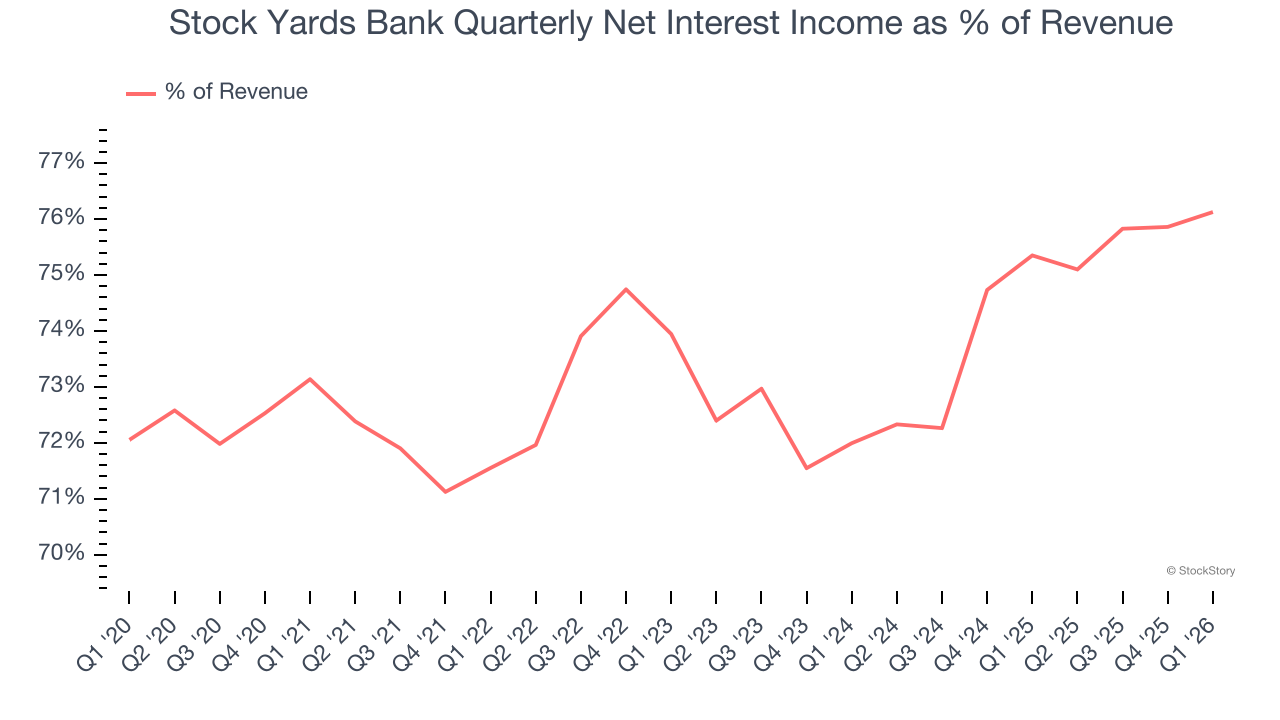 Stock Yards Bank Quarterly Net Interest Income as % of Revenue