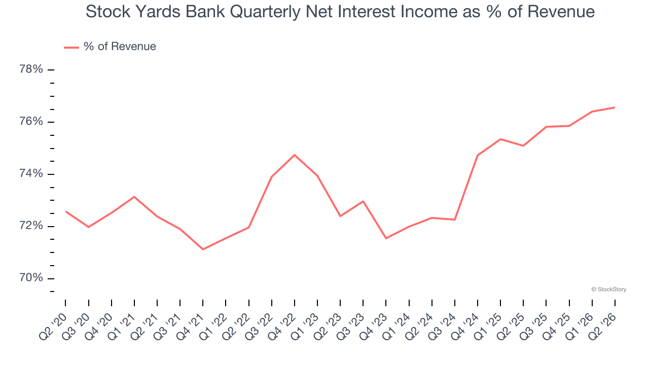 Stock Yards Bank Quarterly Net Interest Income as % of Revenue