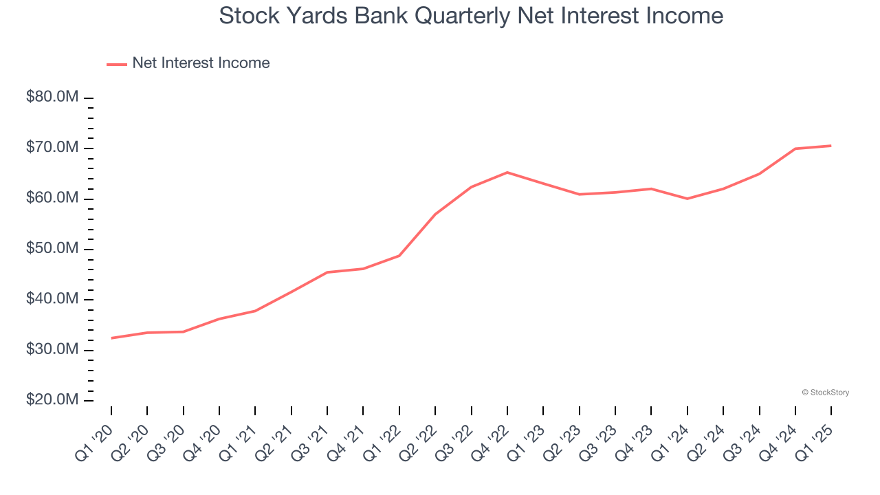 Stock Yards Bank Quarterly Net Interest Income