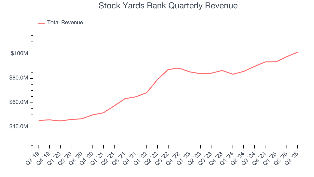 Stock Yards Bank Quarterly Revenue
