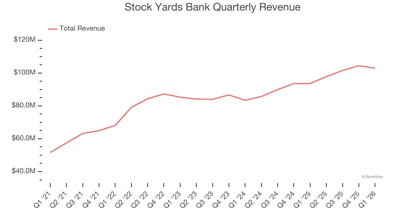 Stock Yards Bank Quarterly Revenue