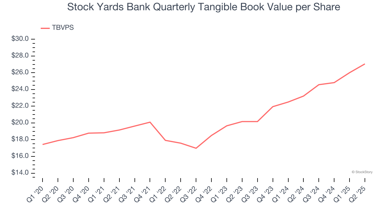 Stock Yards Bank Quarterly Tangible Book Value per Share