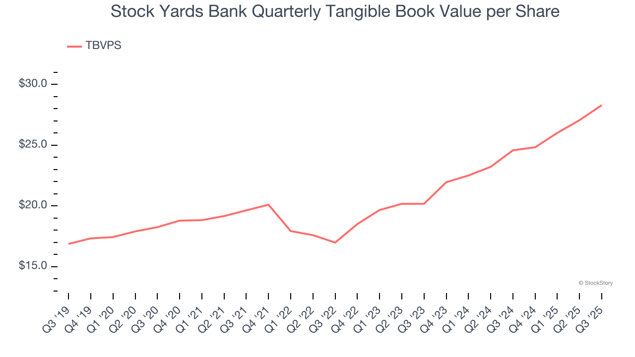 Stock Yards Bank Quarterly Tangible Book Value per Share