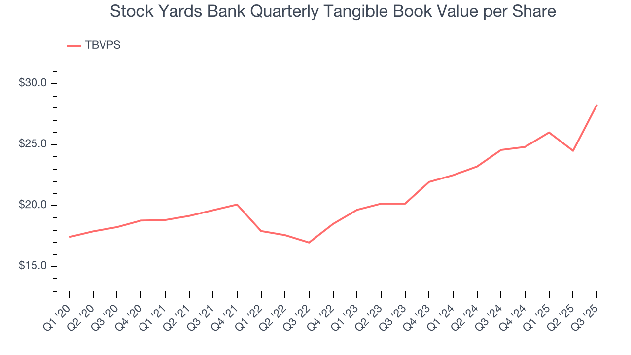 Stock Yards Bank Quarterly Tangible Book Value per Share